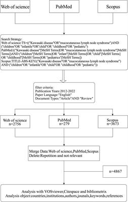 Frontiers | Bibliometric And Visual Analysis Of Kawasaki Disease In ...